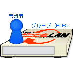 グループの管理者になる